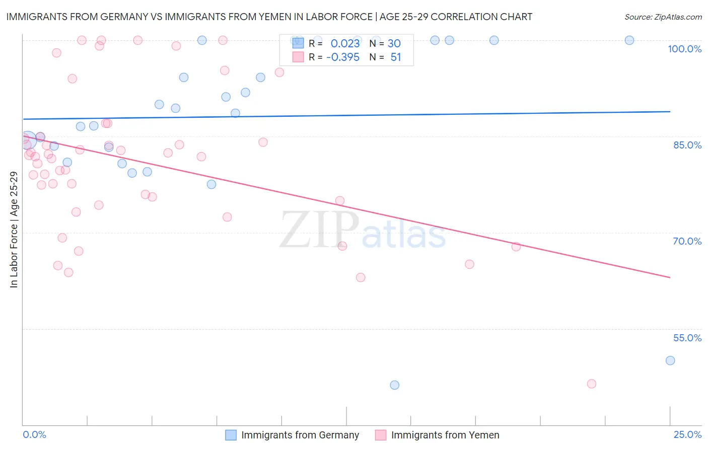 Immigrants from Germany vs Immigrants from Yemen In Labor Force | Age 25-29