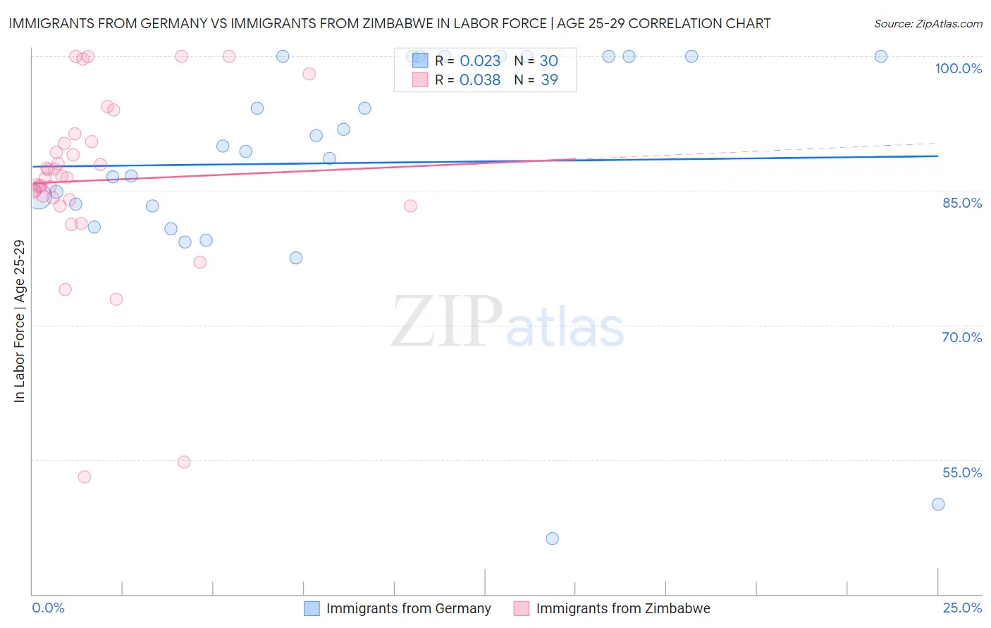 Immigrants from Germany vs Immigrants from Zimbabwe In Labor Force | Age 25-29