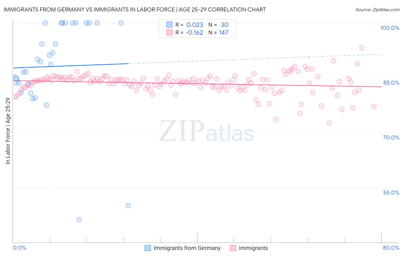 Immigrants from Germany vs Immigrants In Labor Force | Age 25-29