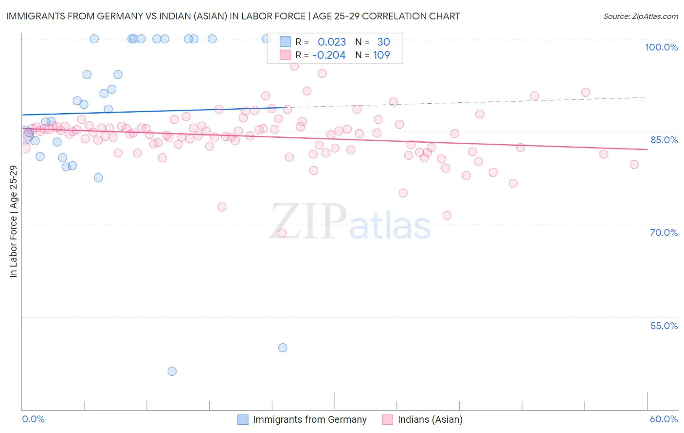 Immigrants from Germany vs Indian (Asian) In Labor Force | Age 25-29