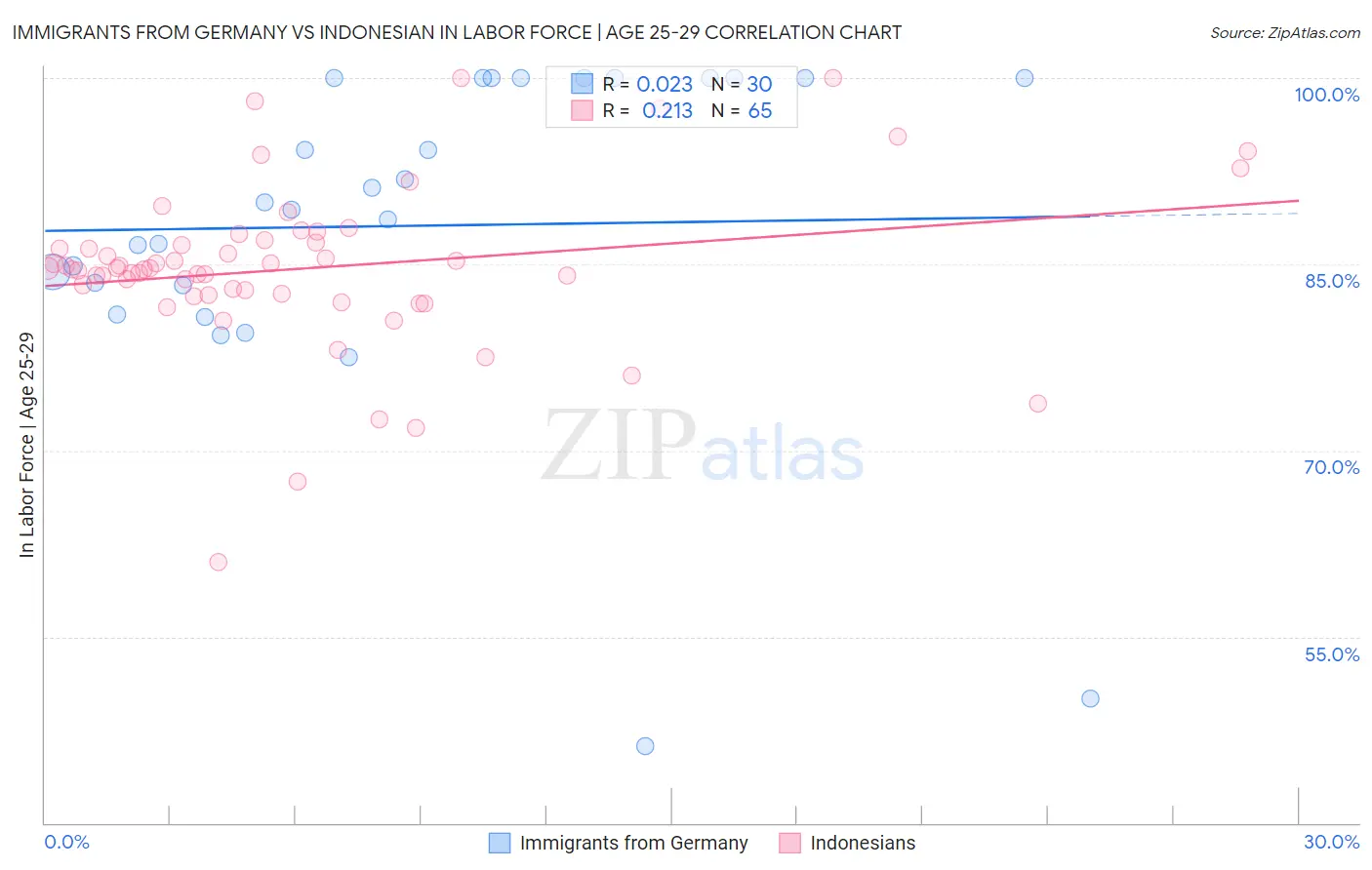 Immigrants from Germany vs Indonesian In Labor Force | Age 25-29