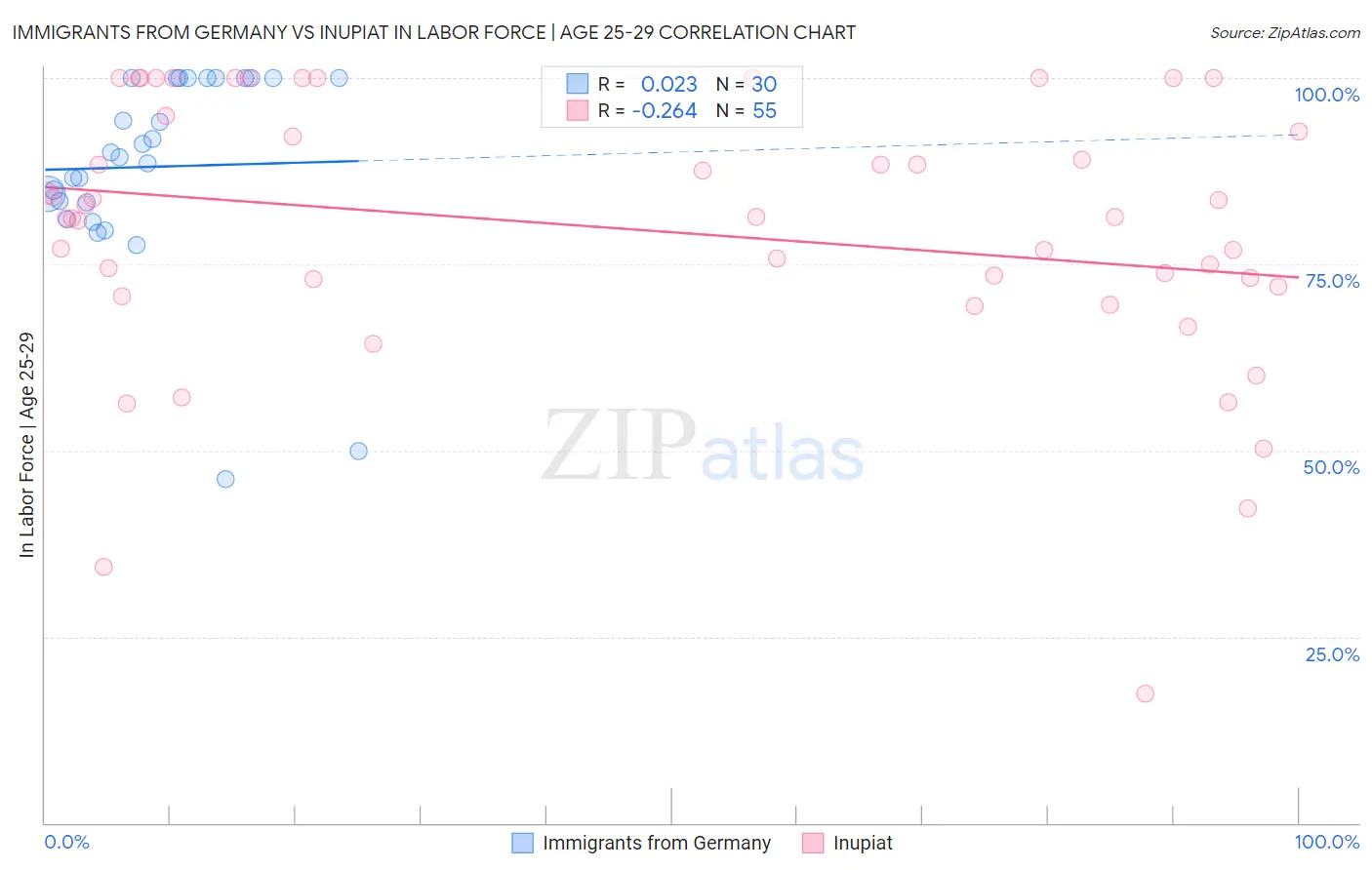Immigrants from Germany vs Inupiat In Labor Force | Age 25-29