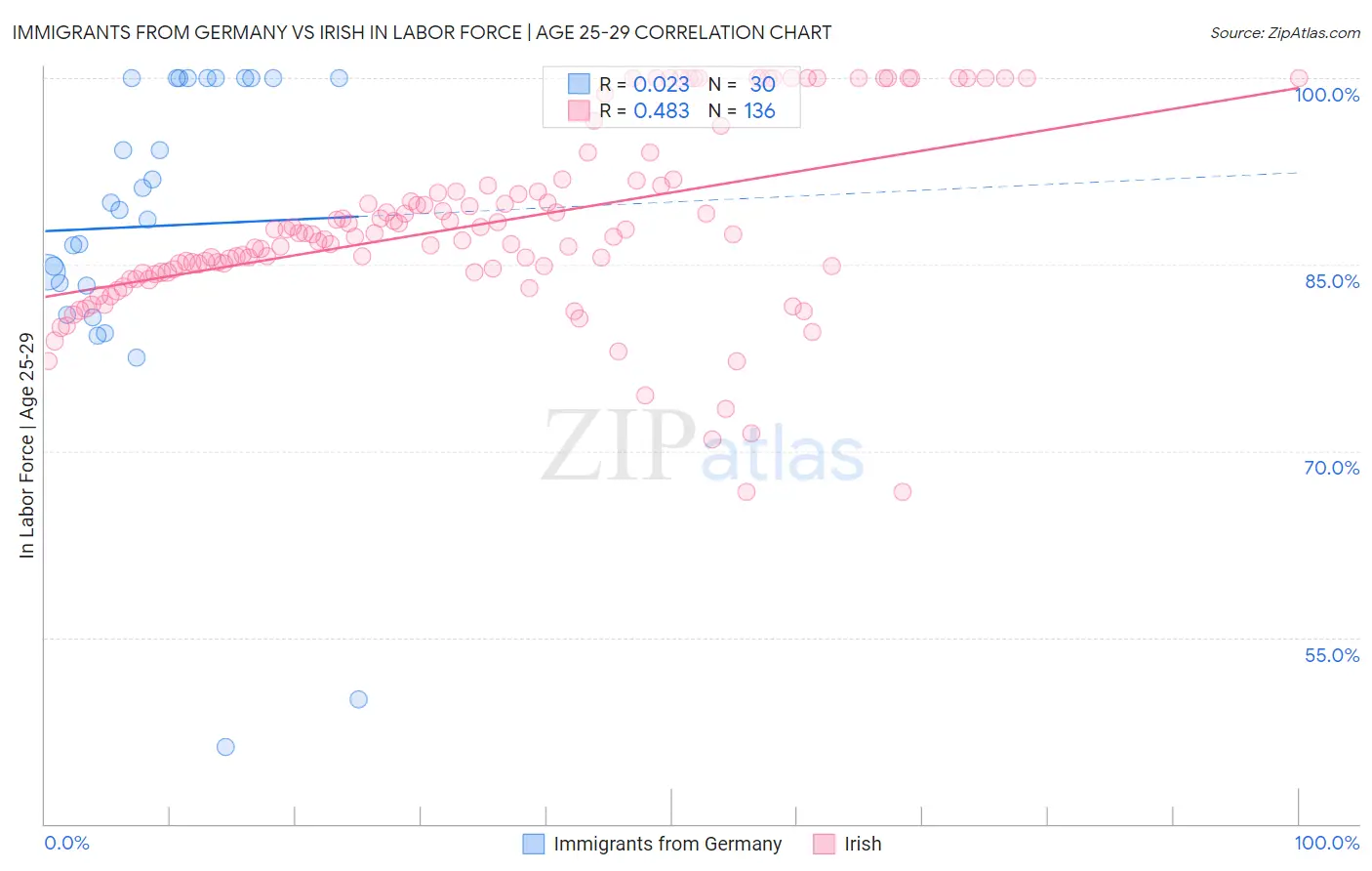 Immigrants from Germany vs Irish In Labor Force | Age 25-29