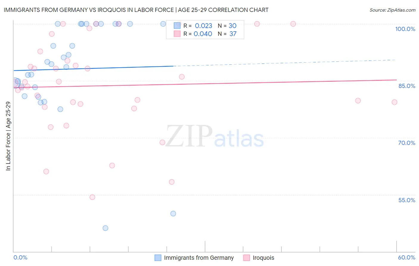 Immigrants from Germany vs Iroquois In Labor Force | Age 25-29