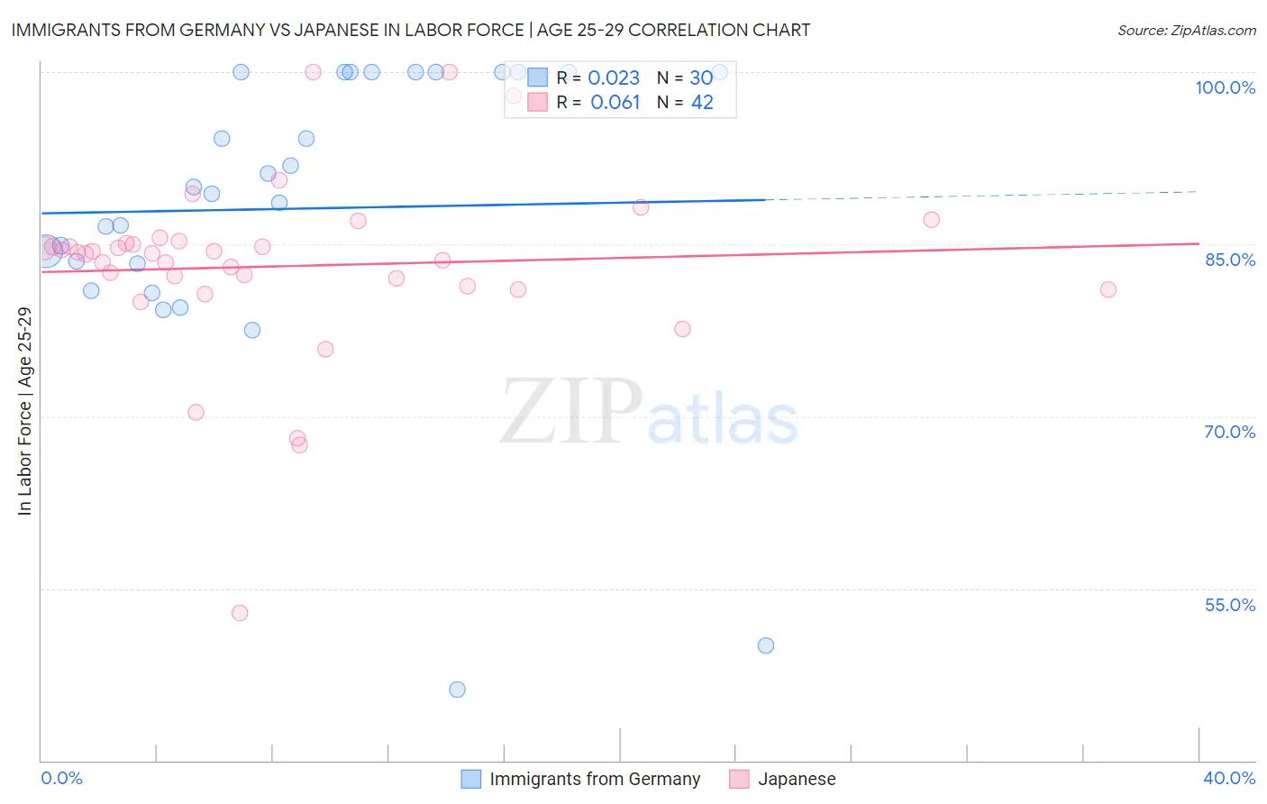 Immigrants from Germany vs Japanese In Labor Force | Age 25-29