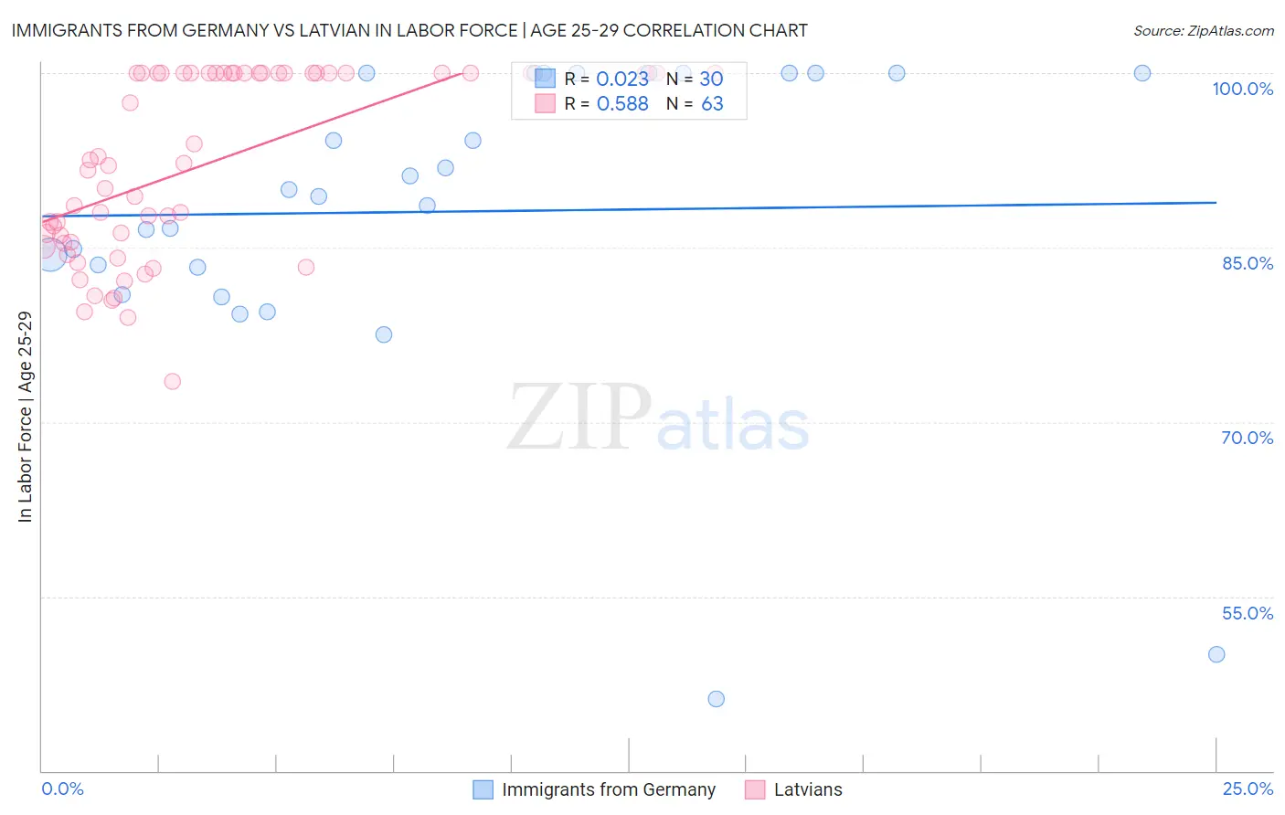 Immigrants from Germany vs Latvian In Labor Force | Age 25-29