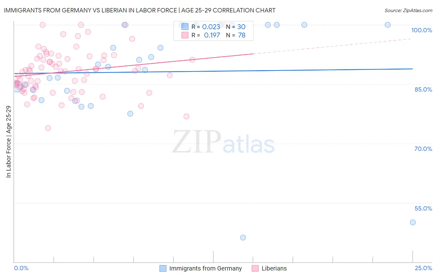 Immigrants from Germany vs Liberian In Labor Force | Age 25-29