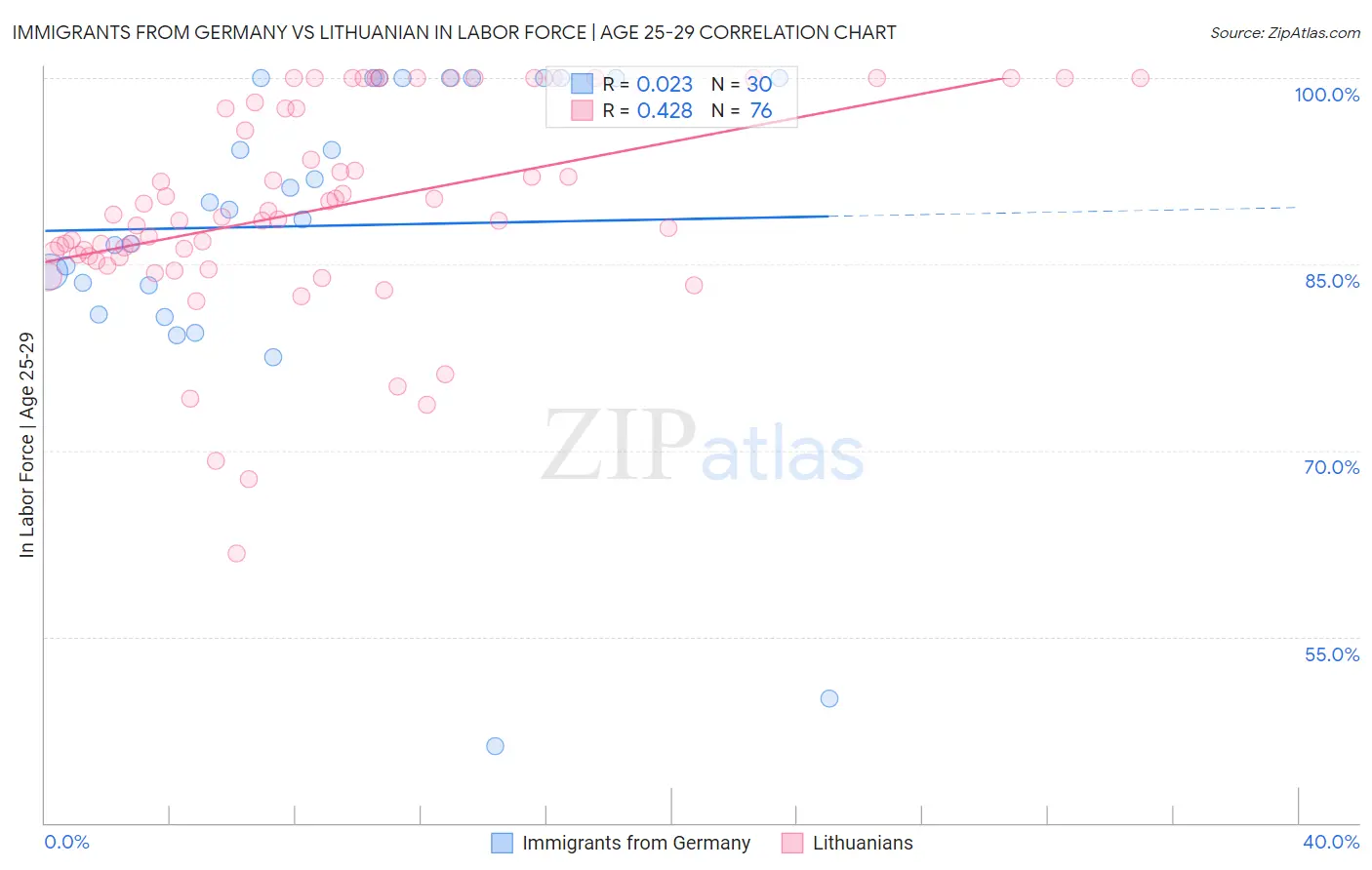 Immigrants from Germany vs Lithuanian In Labor Force | Age 25-29