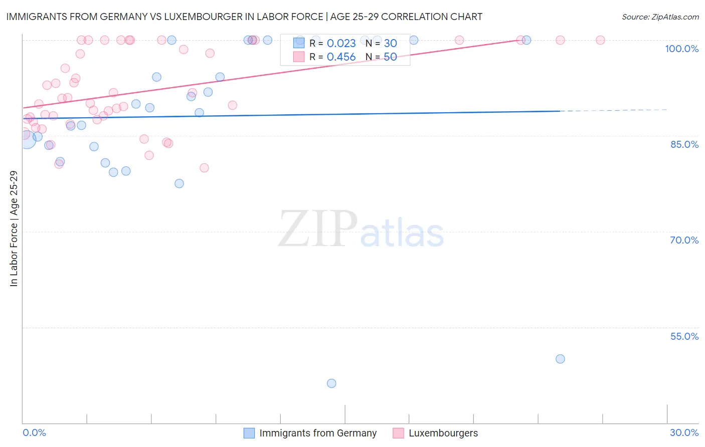 Immigrants from Germany vs Luxembourger In Labor Force | Age 25-29