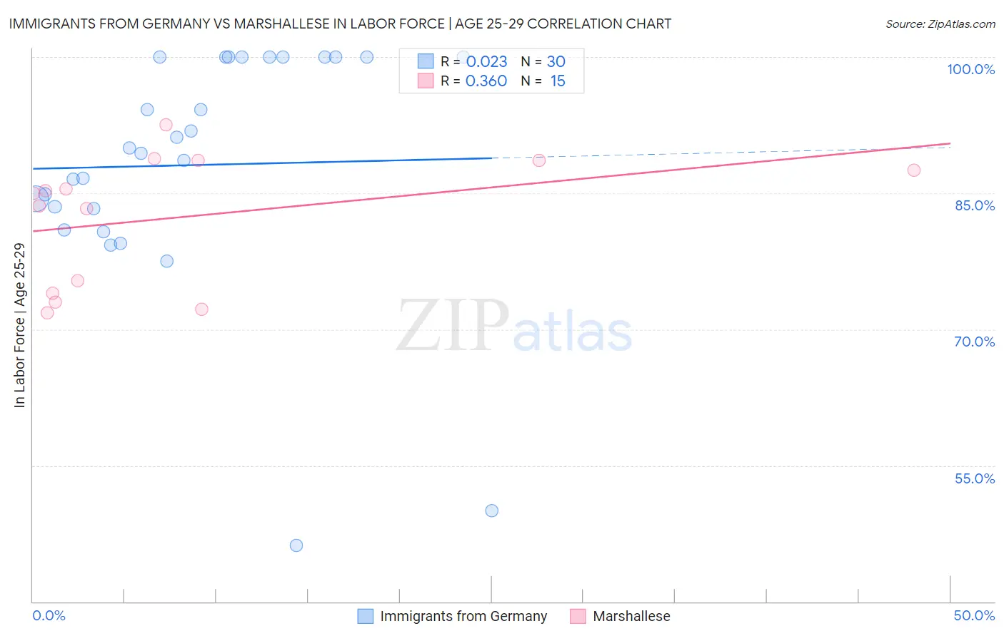 Immigrants from Germany vs Marshallese In Labor Force | Age 25-29
