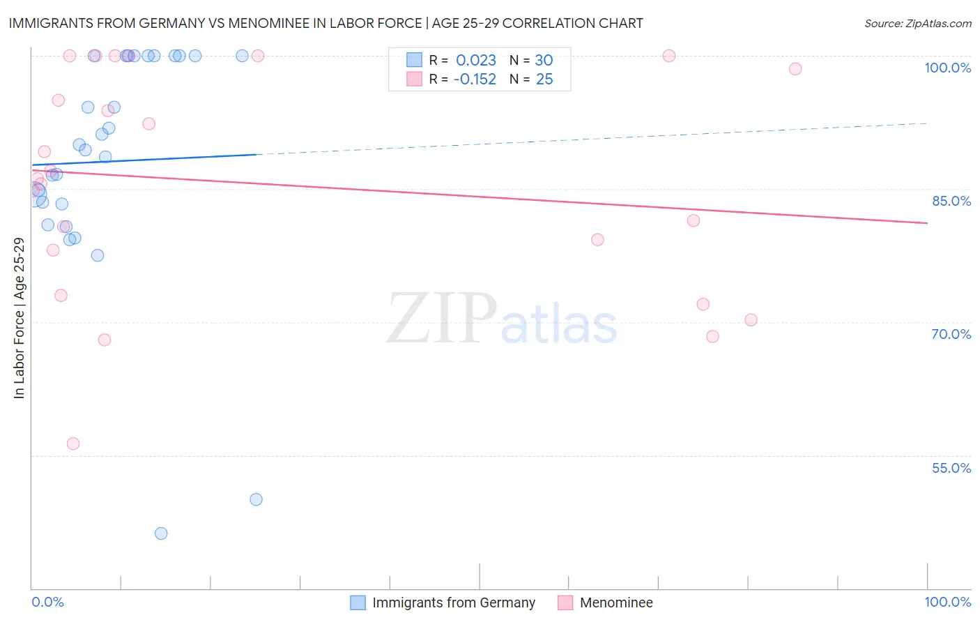 Immigrants from Germany vs Menominee In Labor Force | Age 25-29