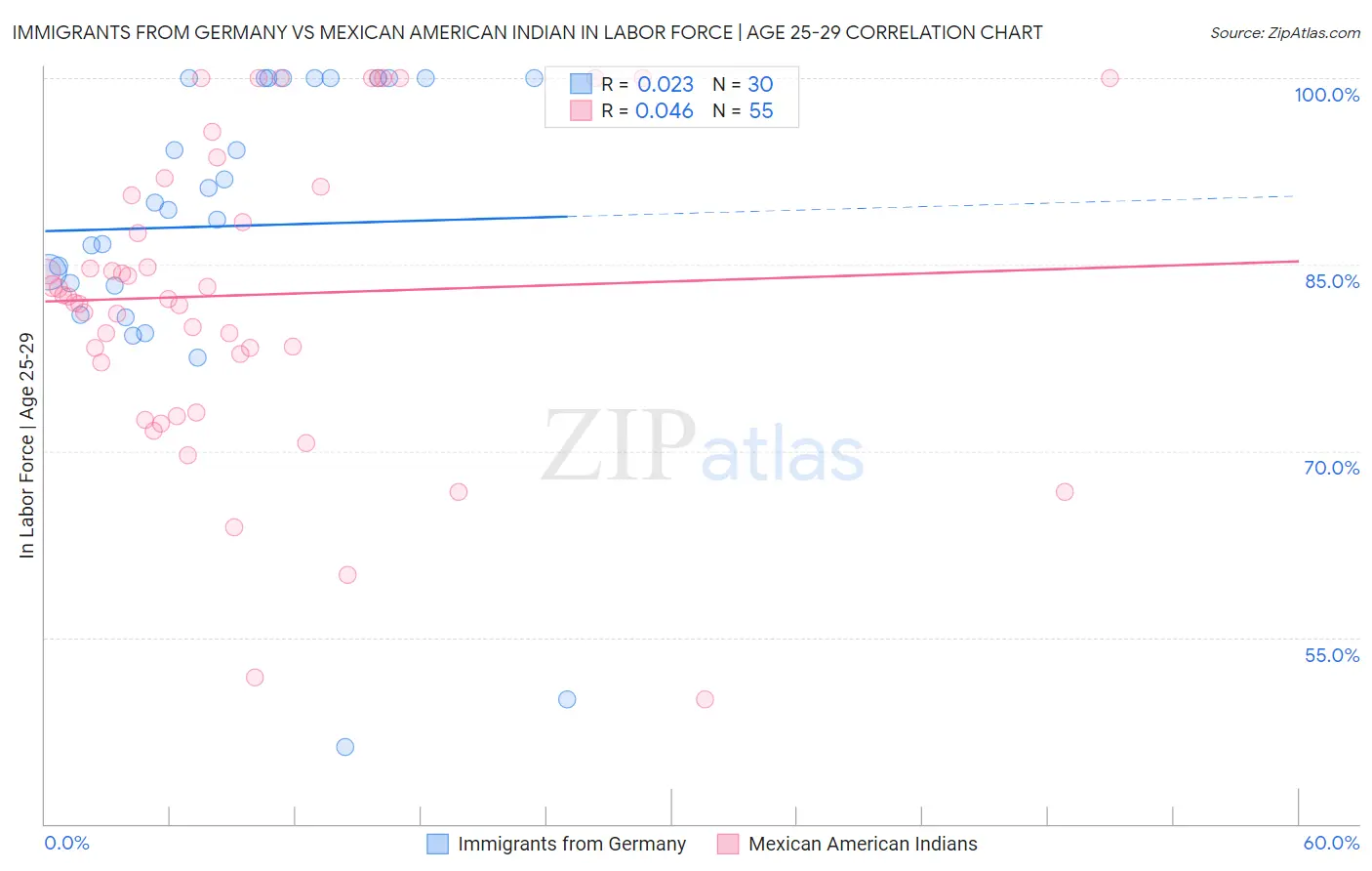 Immigrants from Germany vs Mexican American Indian In Labor Force | Age 25-29
