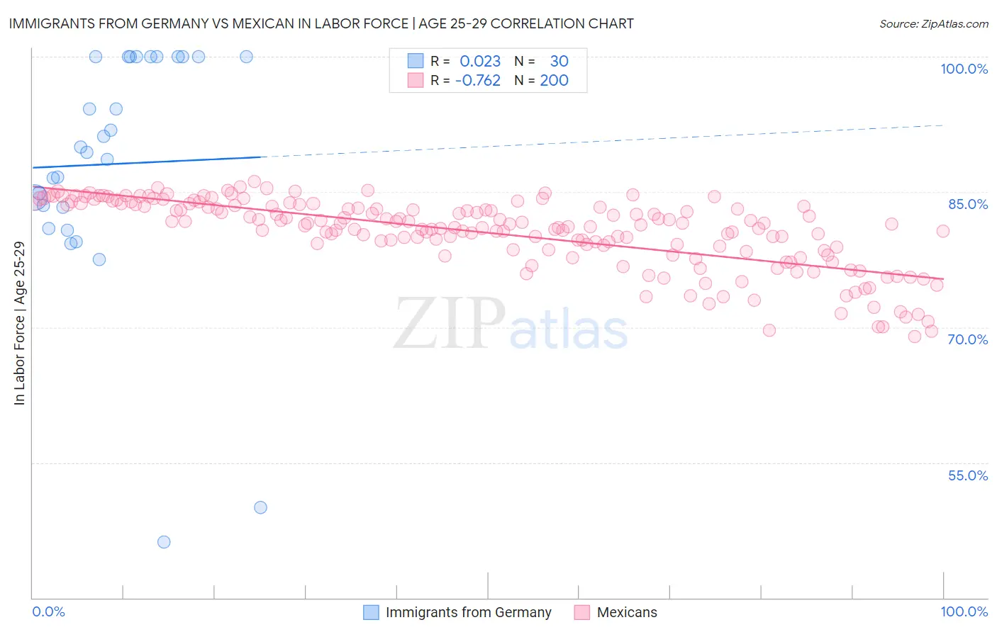 Immigrants from Germany vs Mexican In Labor Force | Age 25-29