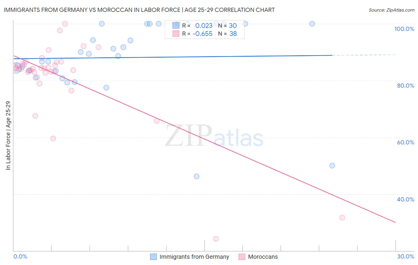 Immigrants from Germany vs Moroccan In Labor Force | Age 25-29