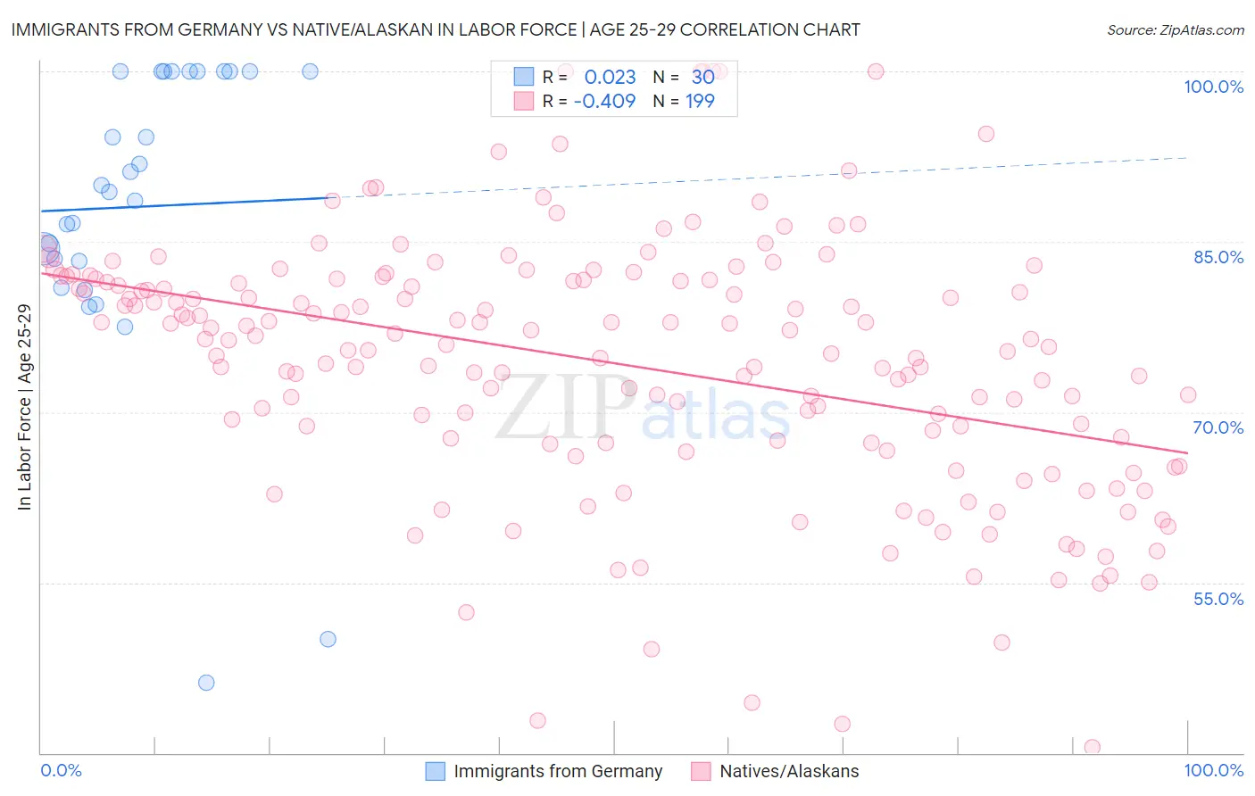 Immigrants from Germany vs Native/Alaskan In Labor Force | Age 25-29
