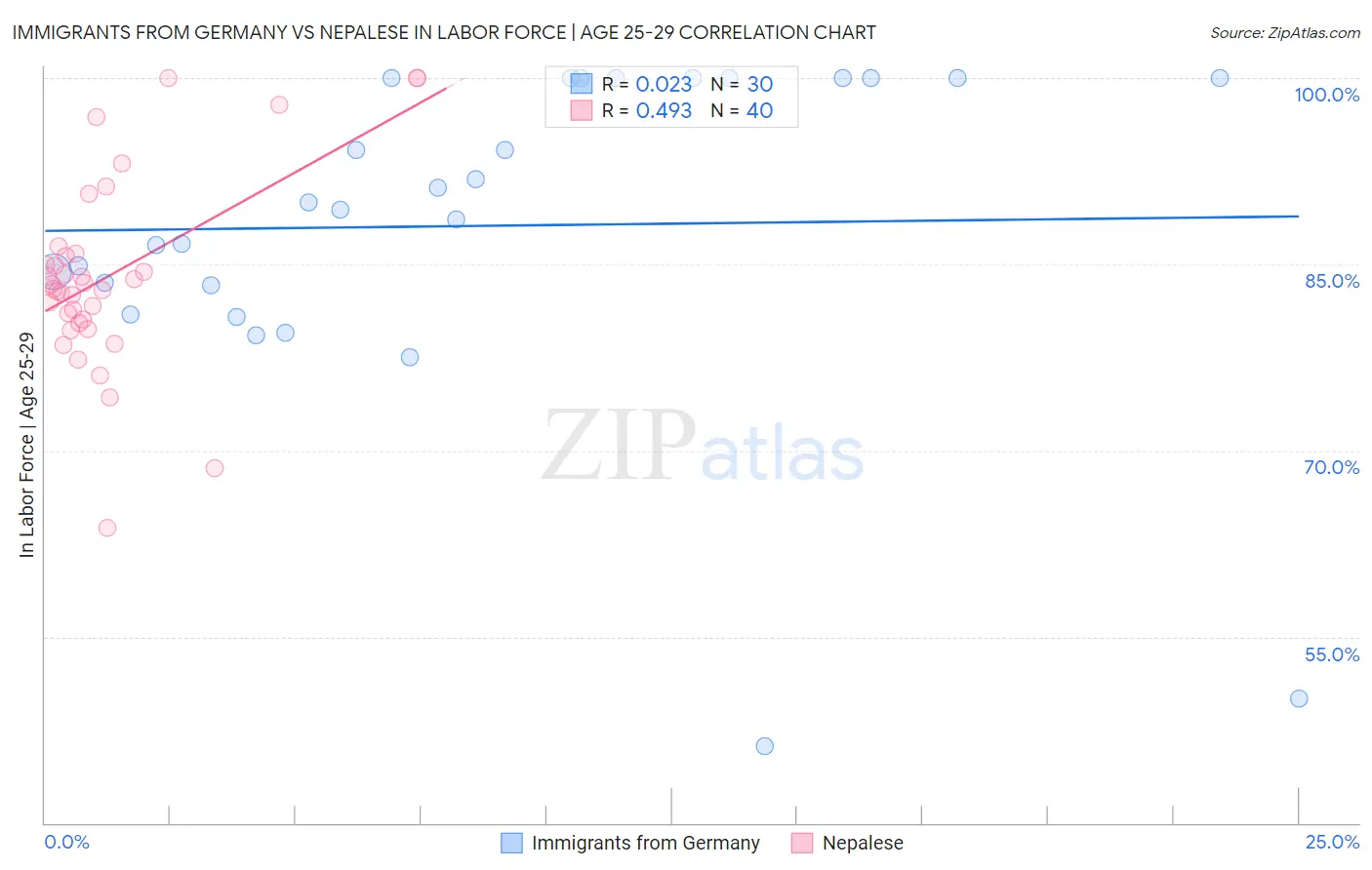 Immigrants from Germany vs Nepalese In Labor Force | Age 25-29
