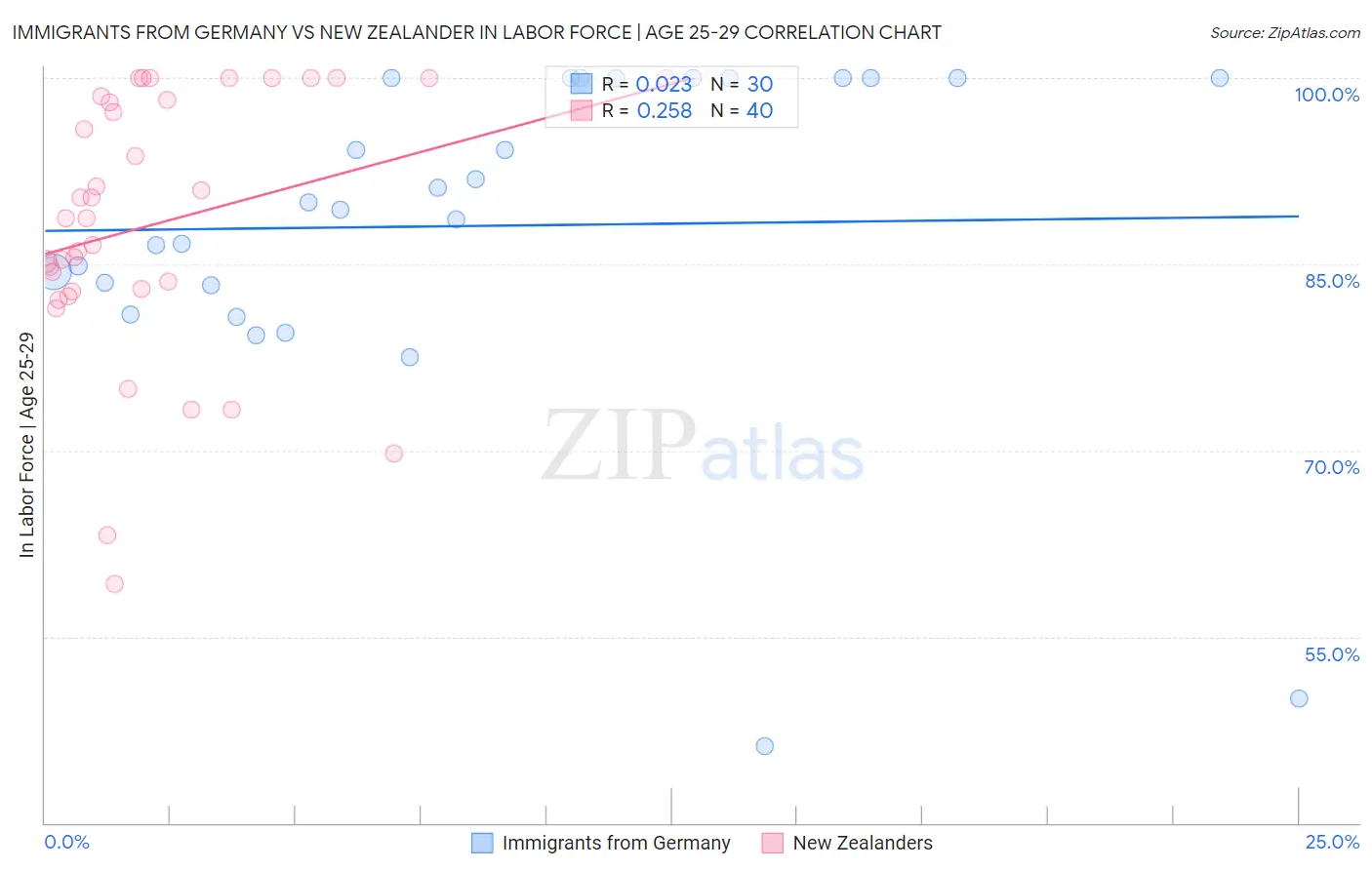Immigrants from Germany vs New Zealander In Labor Force | Age 25-29
