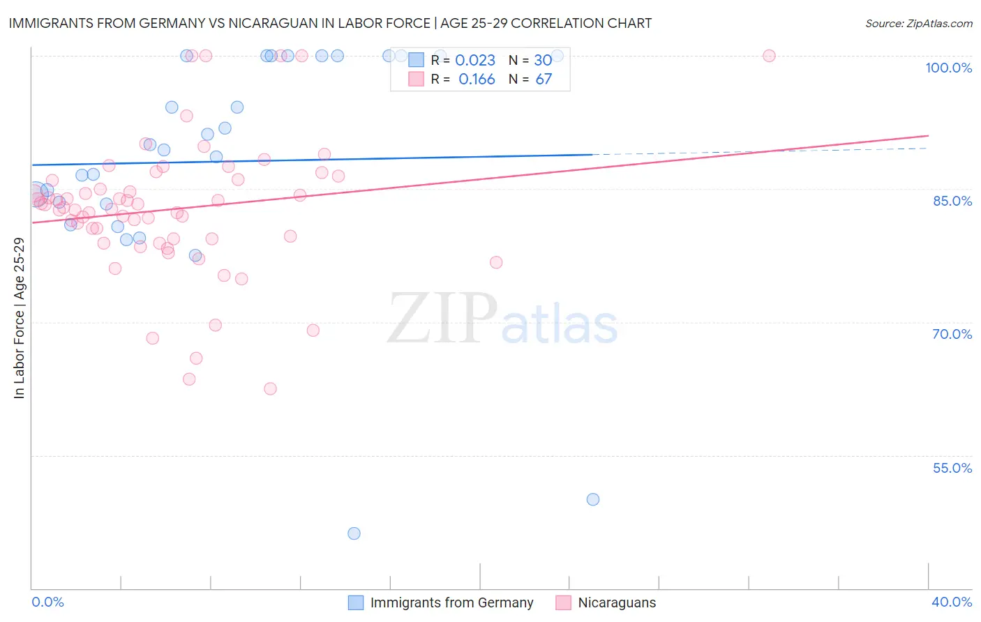Immigrants from Germany vs Nicaraguan In Labor Force | Age 25-29