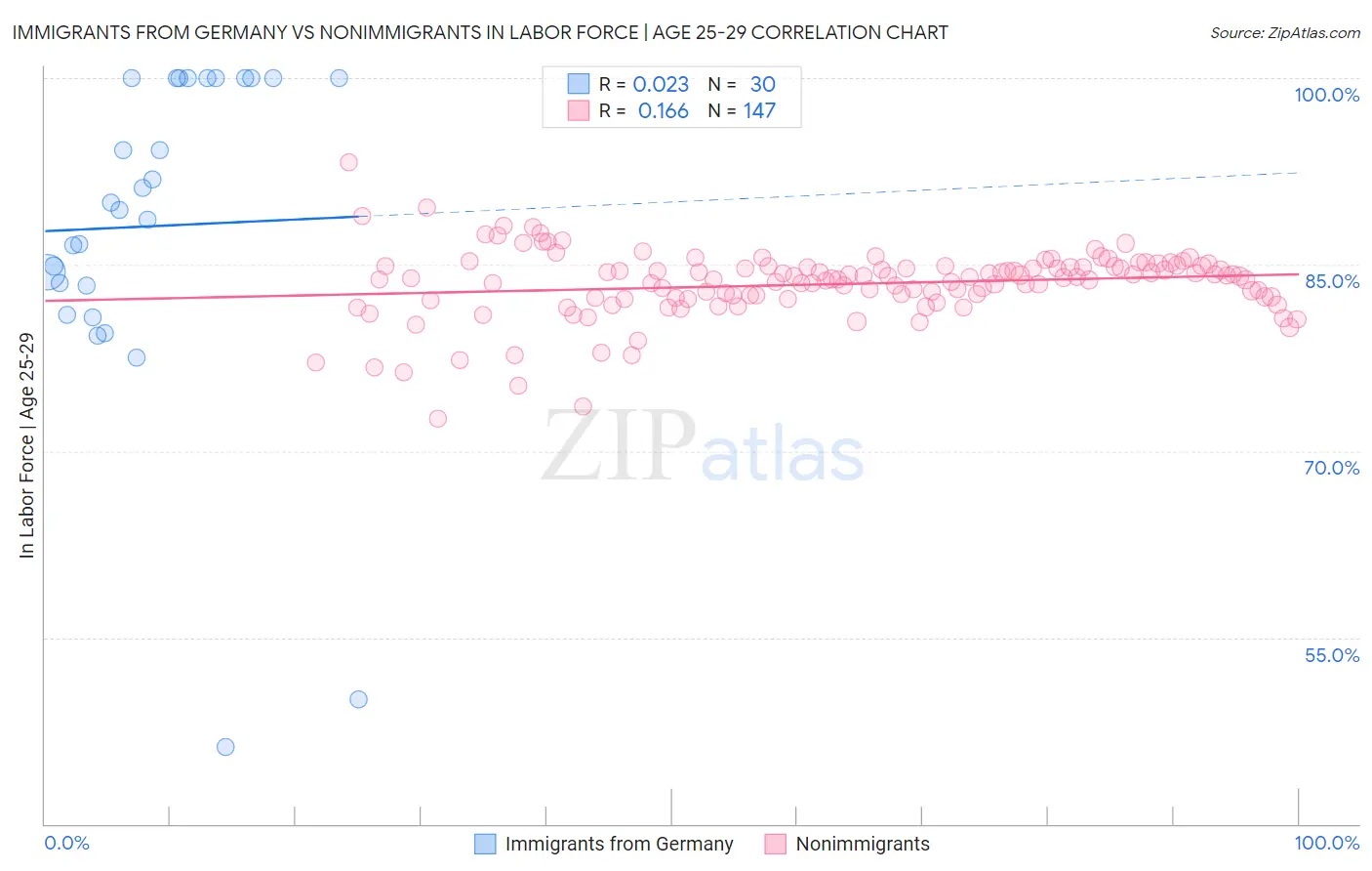 Immigrants from Germany vs Nonimmigrants In Labor Force | Age 25-29