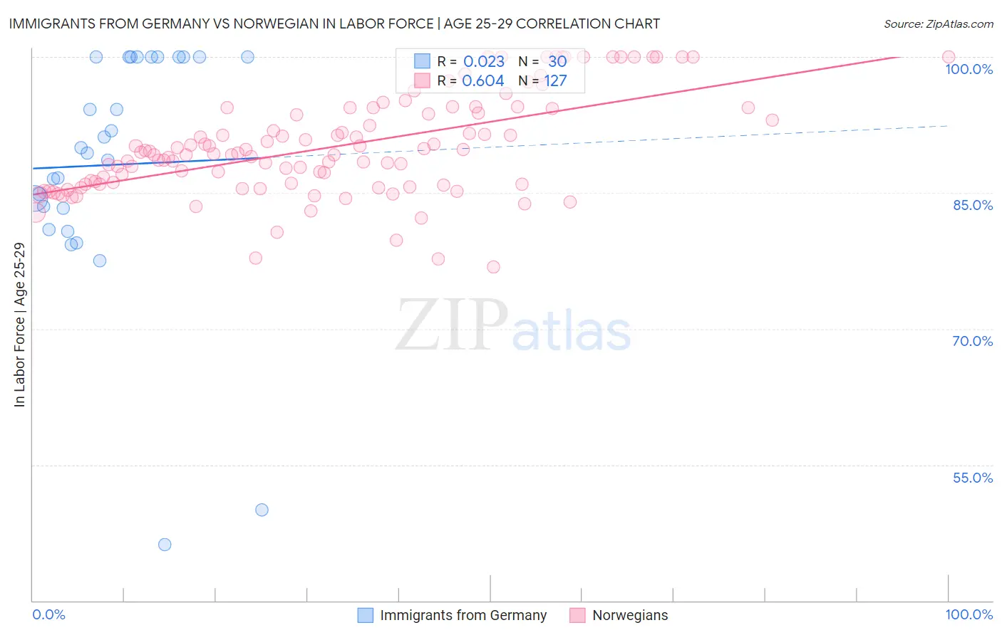 Immigrants from Germany vs Norwegian In Labor Force | Age 25-29