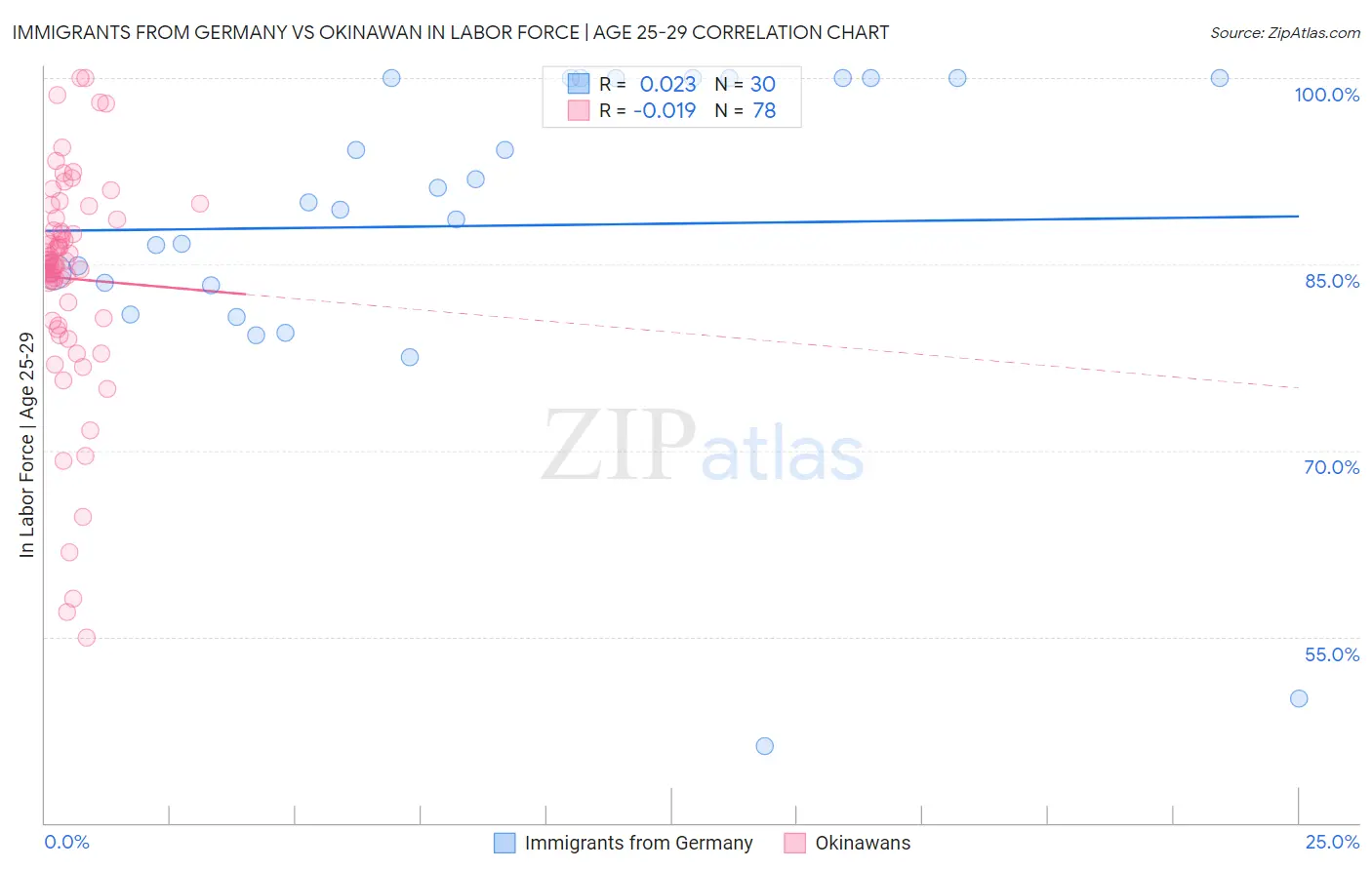 Immigrants from Germany vs Okinawan In Labor Force | Age 25-29