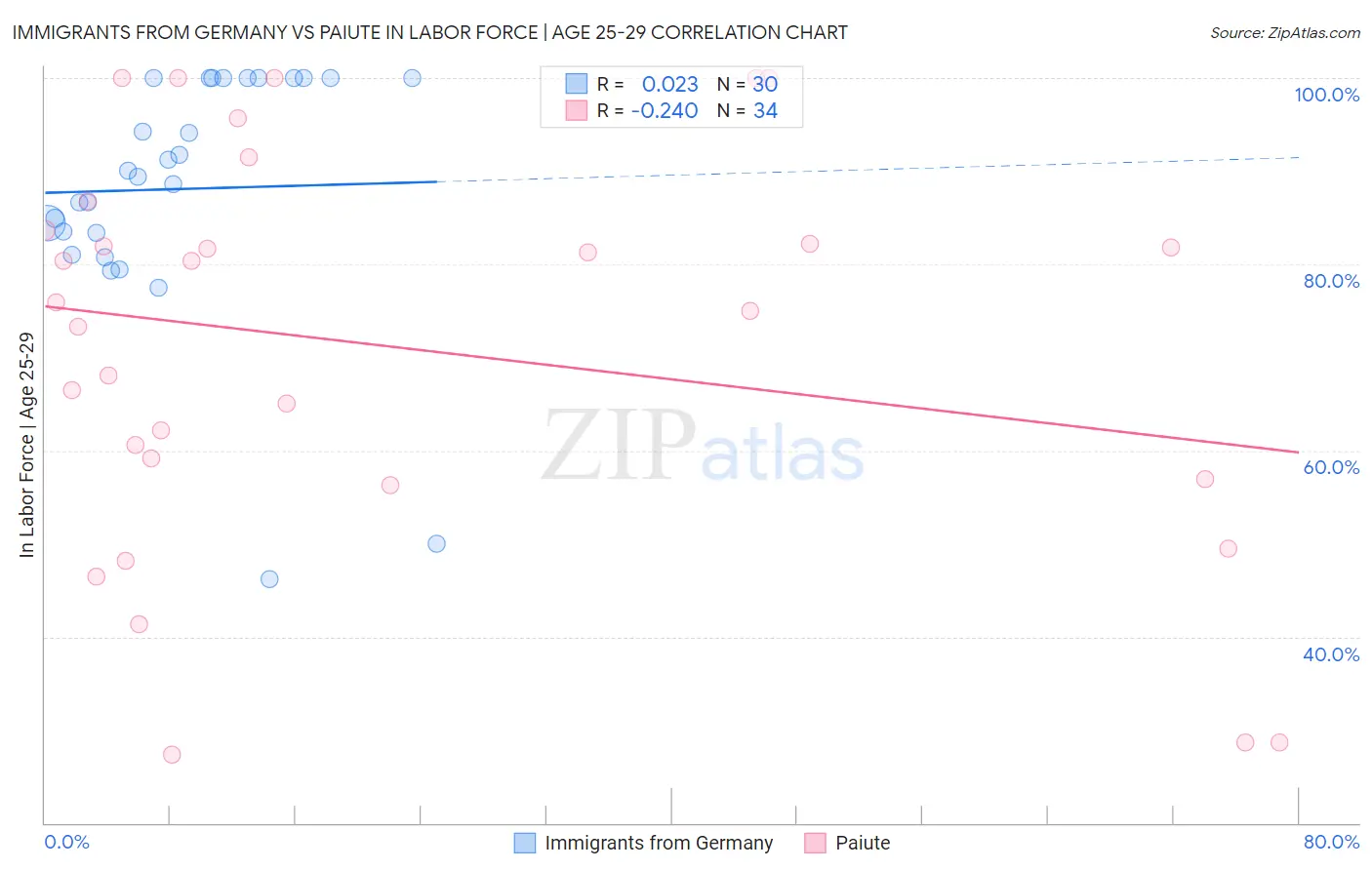 Immigrants from Germany vs Paiute In Labor Force | Age 25-29