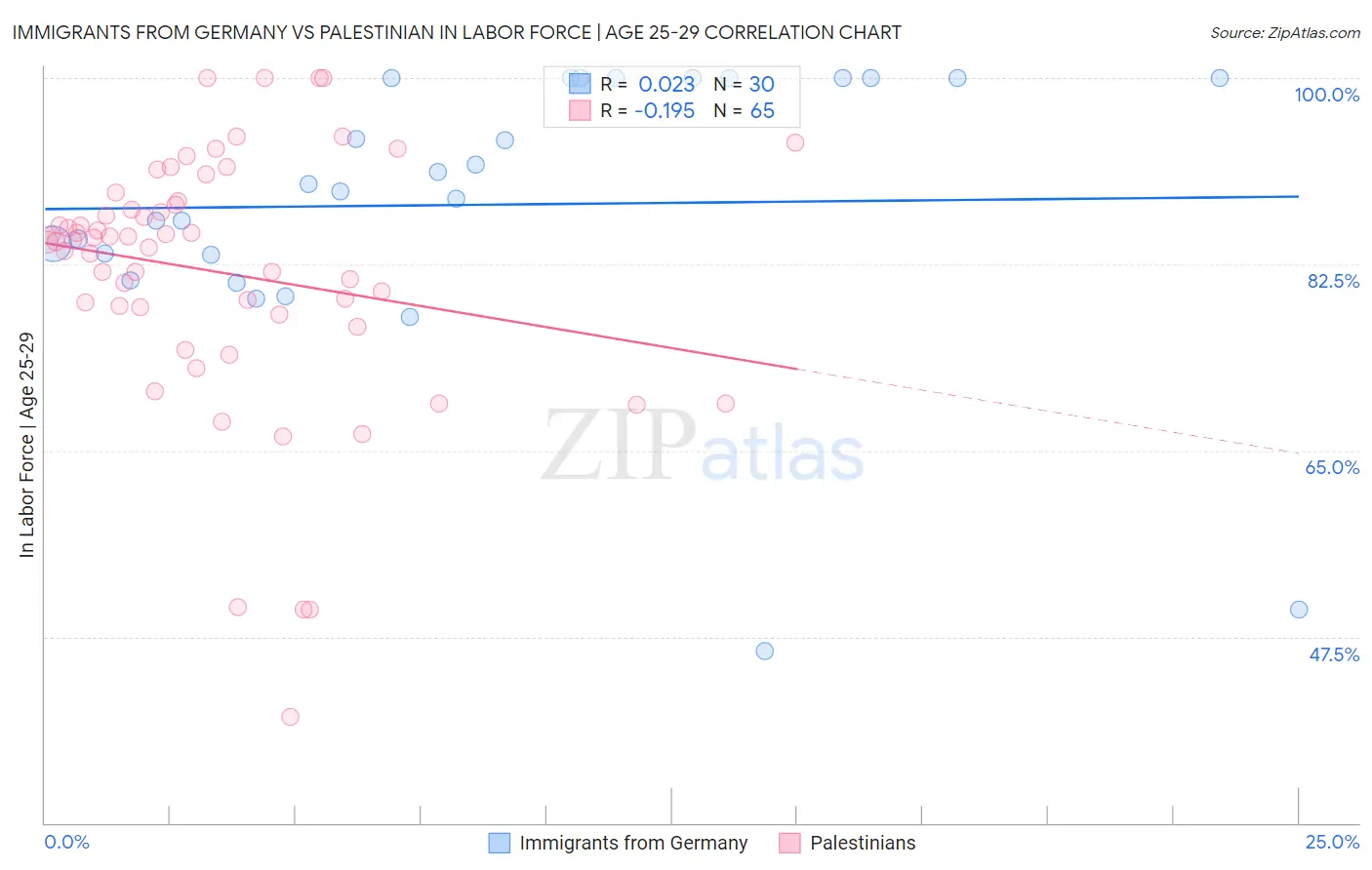 Immigrants from Germany vs Palestinian In Labor Force | Age 25-29