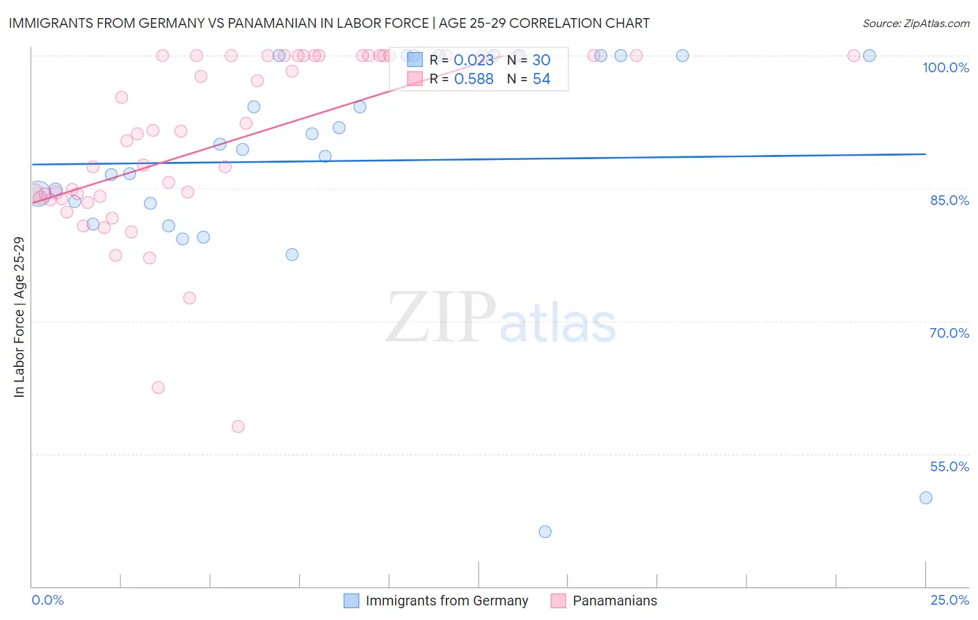 Immigrants from Germany vs Panamanian In Labor Force | Age 25-29