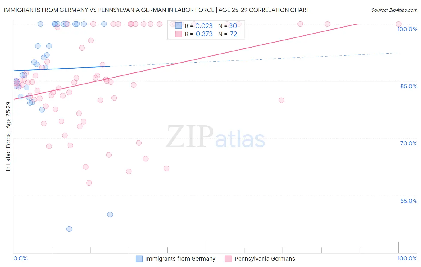 Immigrants from Germany vs Pennsylvania German In Labor Force | Age 25-29