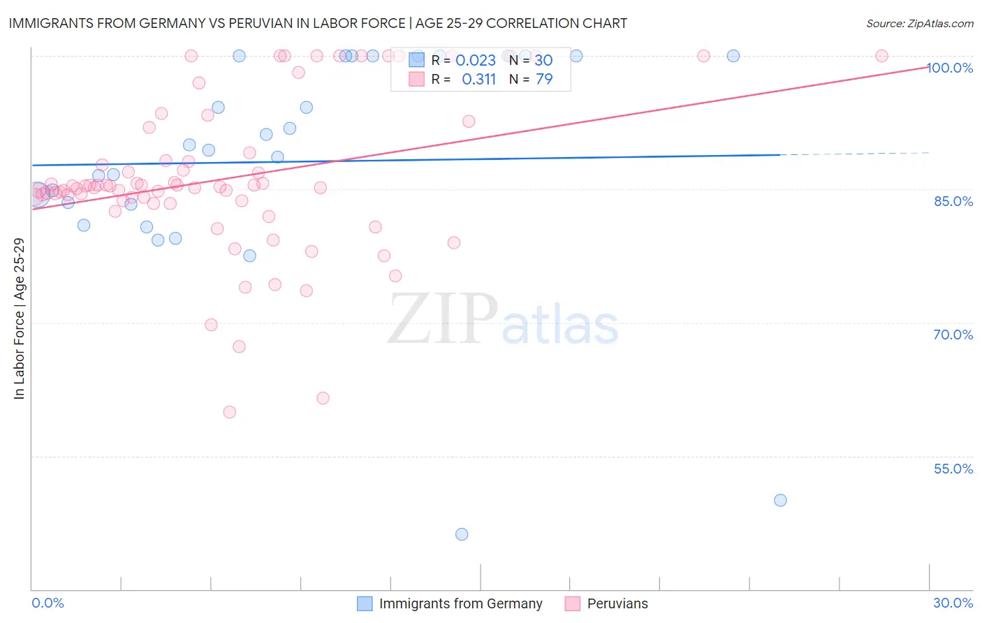 Immigrants from Germany vs Peruvian In Labor Force | Age 25-29