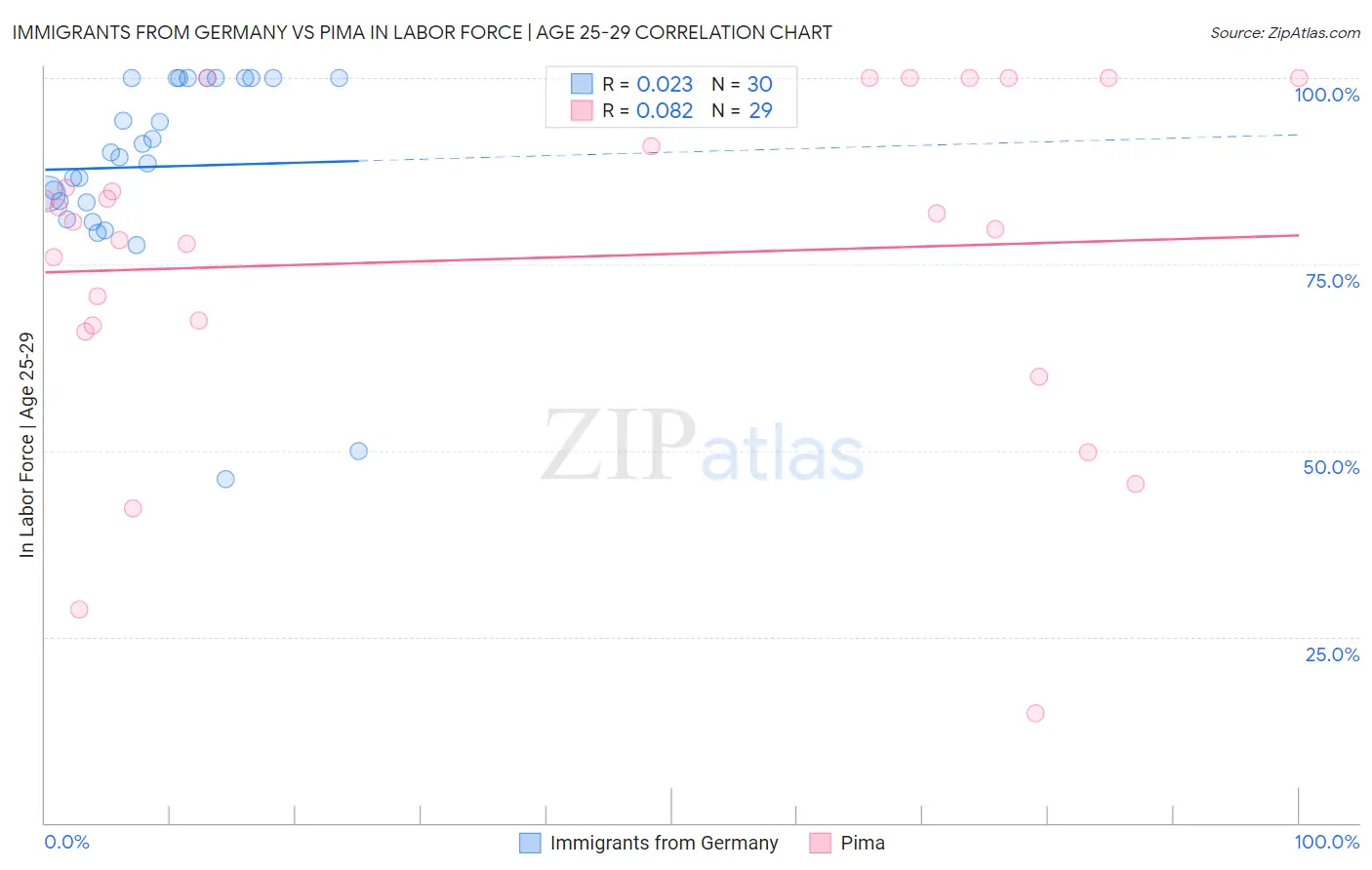 Immigrants from Germany vs Pima In Labor Force | Age 25-29