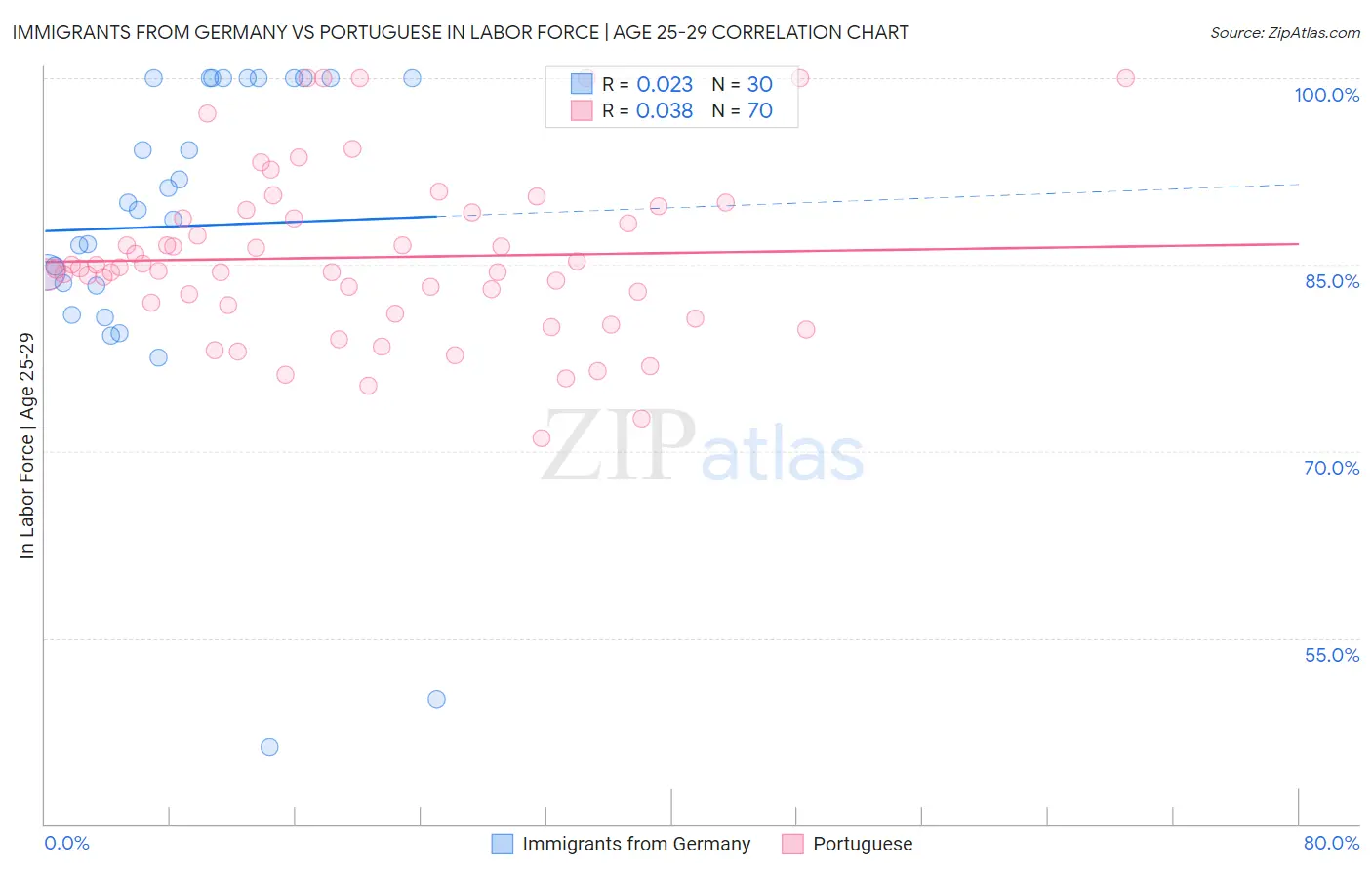 Immigrants from Germany vs Portuguese In Labor Force | Age 25-29