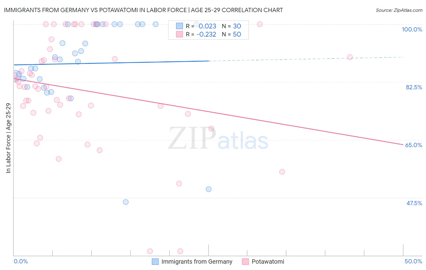 Immigrants from Germany vs Potawatomi In Labor Force | Age 25-29