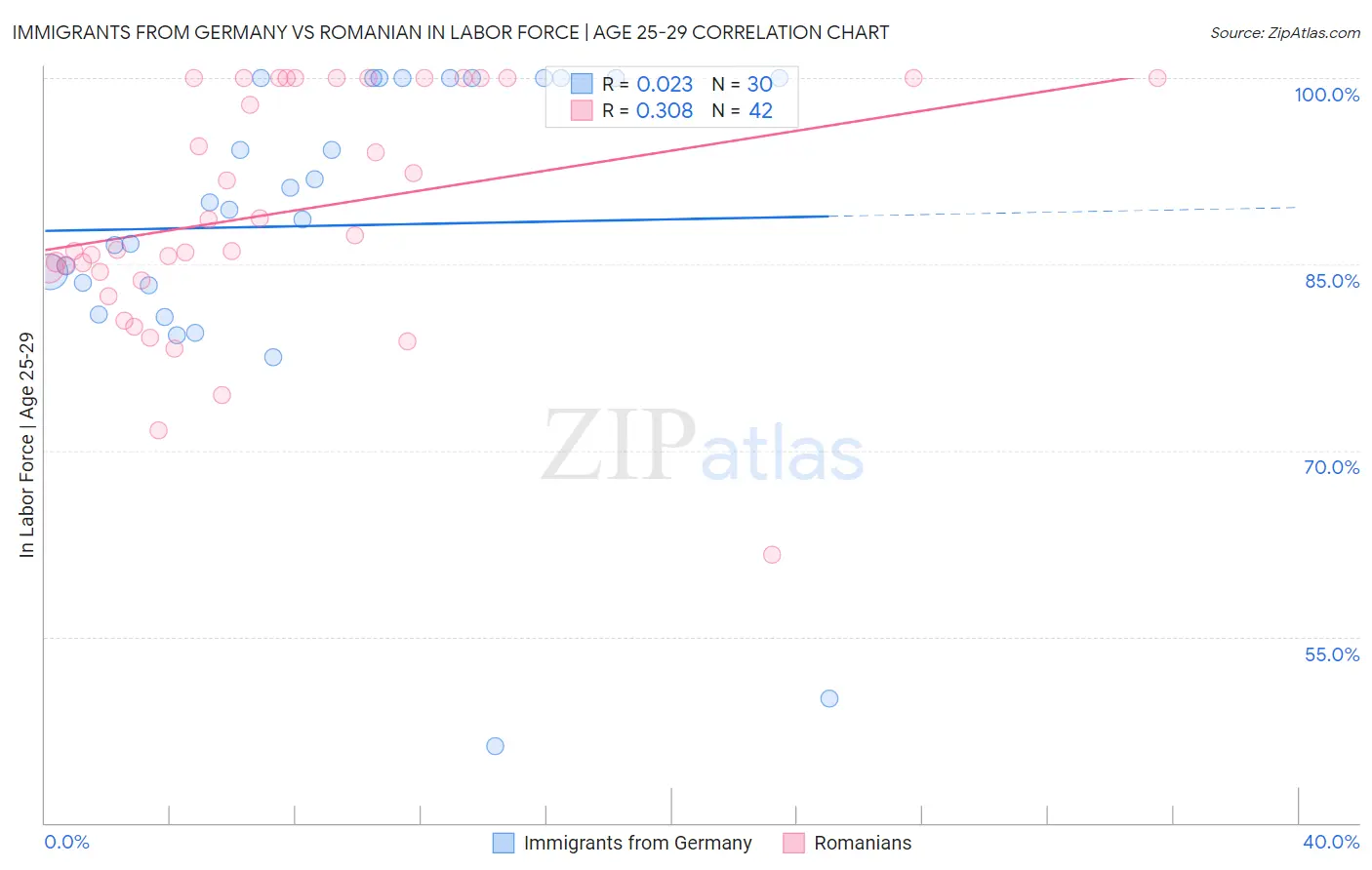 Immigrants from Germany vs Romanian In Labor Force | Age 25-29