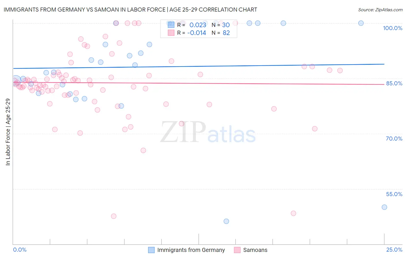 Immigrants from Germany vs Samoan In Labor Force | Age 25-29