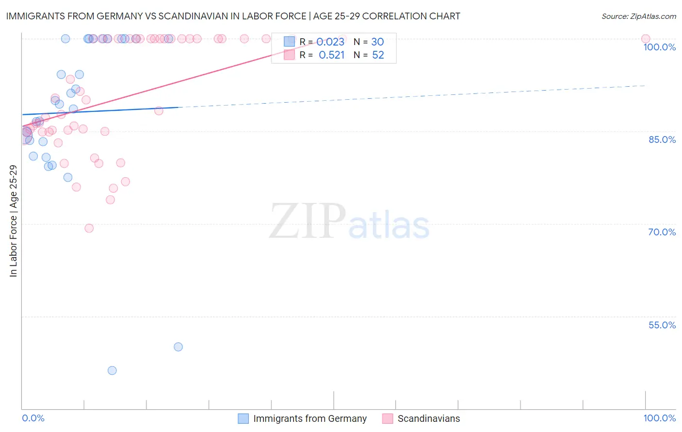 Immigrants from Germany vs Scandinavian In Labor Force | Age 25-29