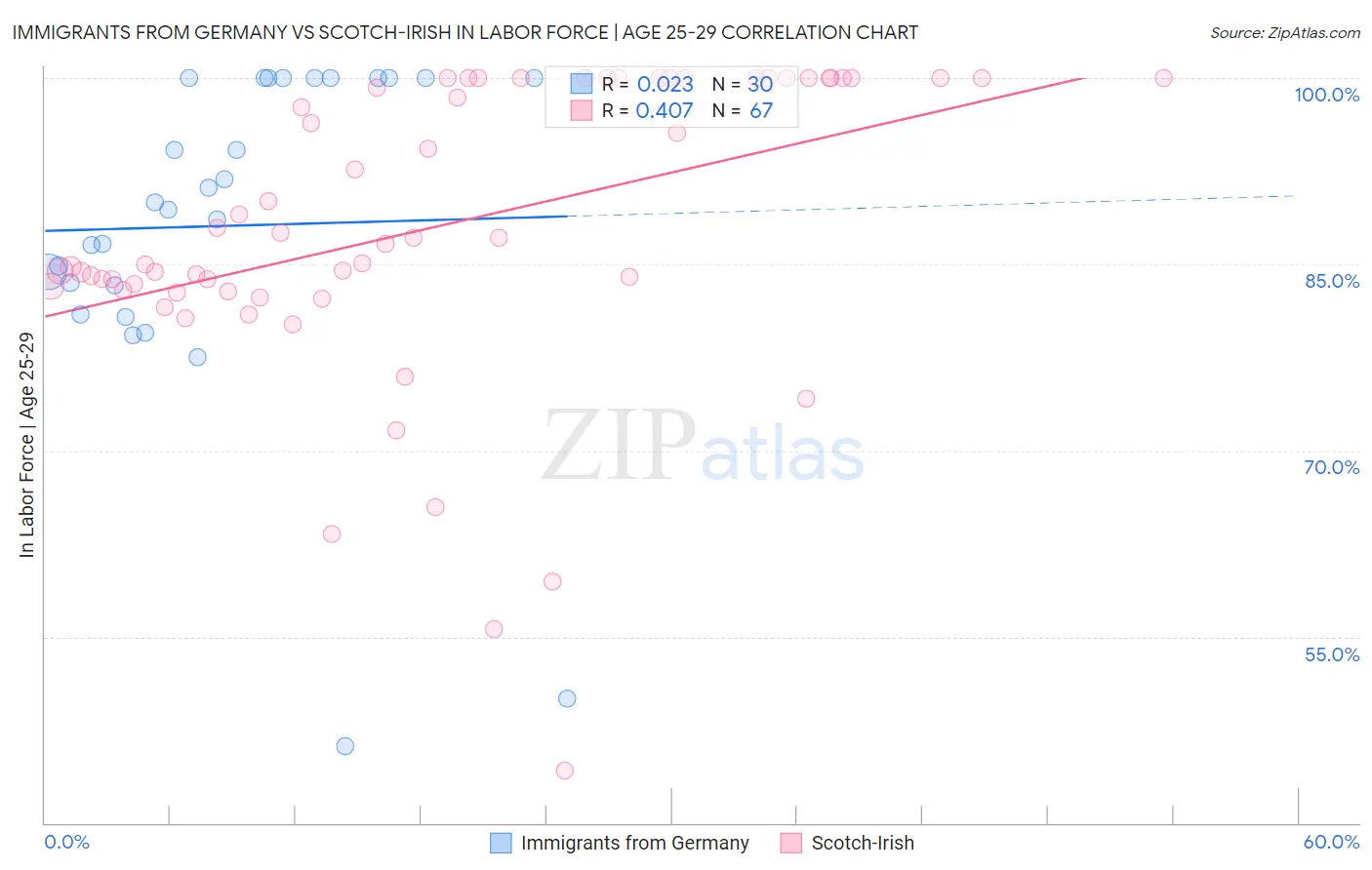 Immigrants from Germany vs Scotch-Irish In Labor Force | Age 25-29