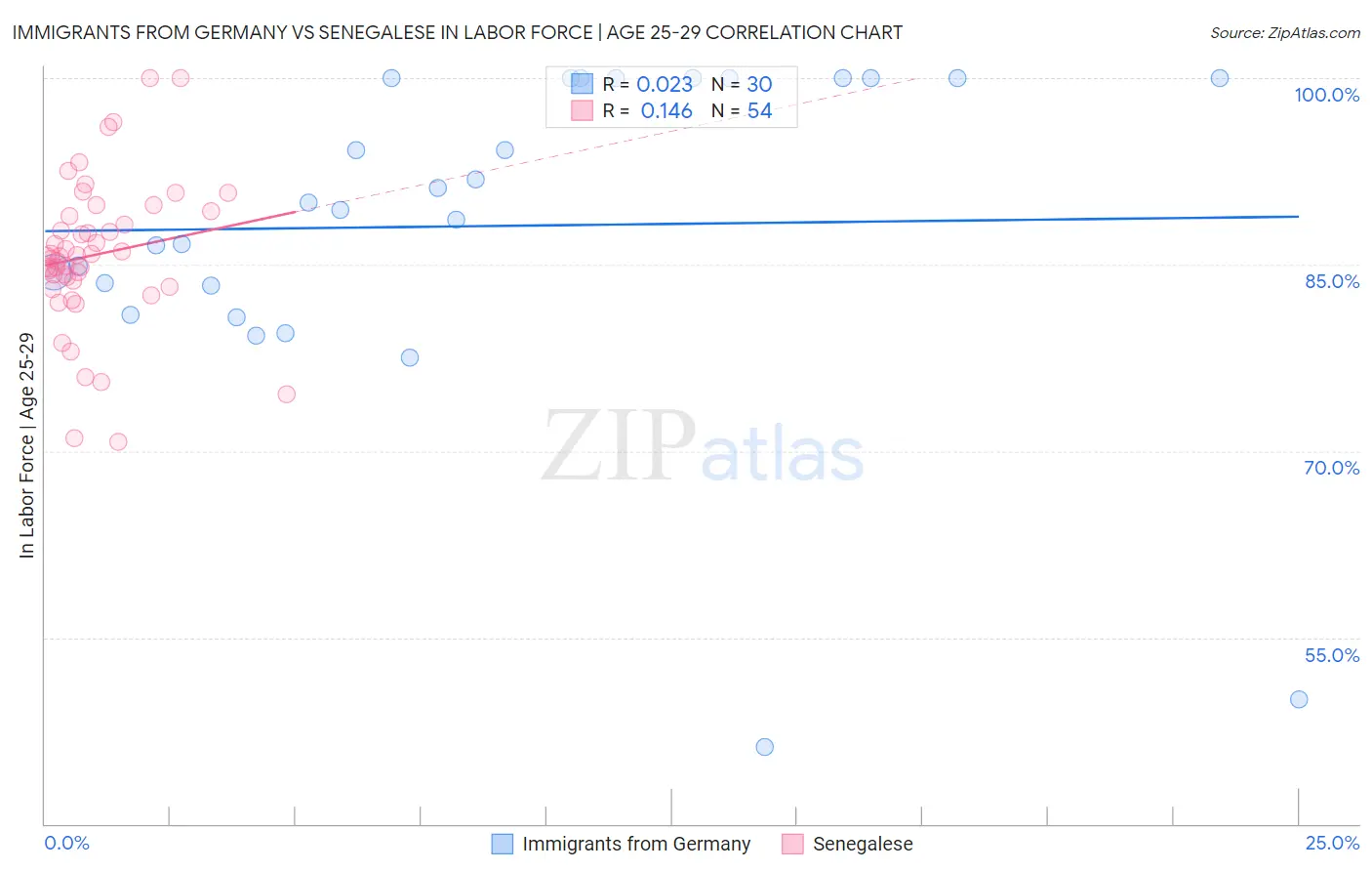 Immigrants from Germany vs Senegalese In Labor Force | Age 25-29