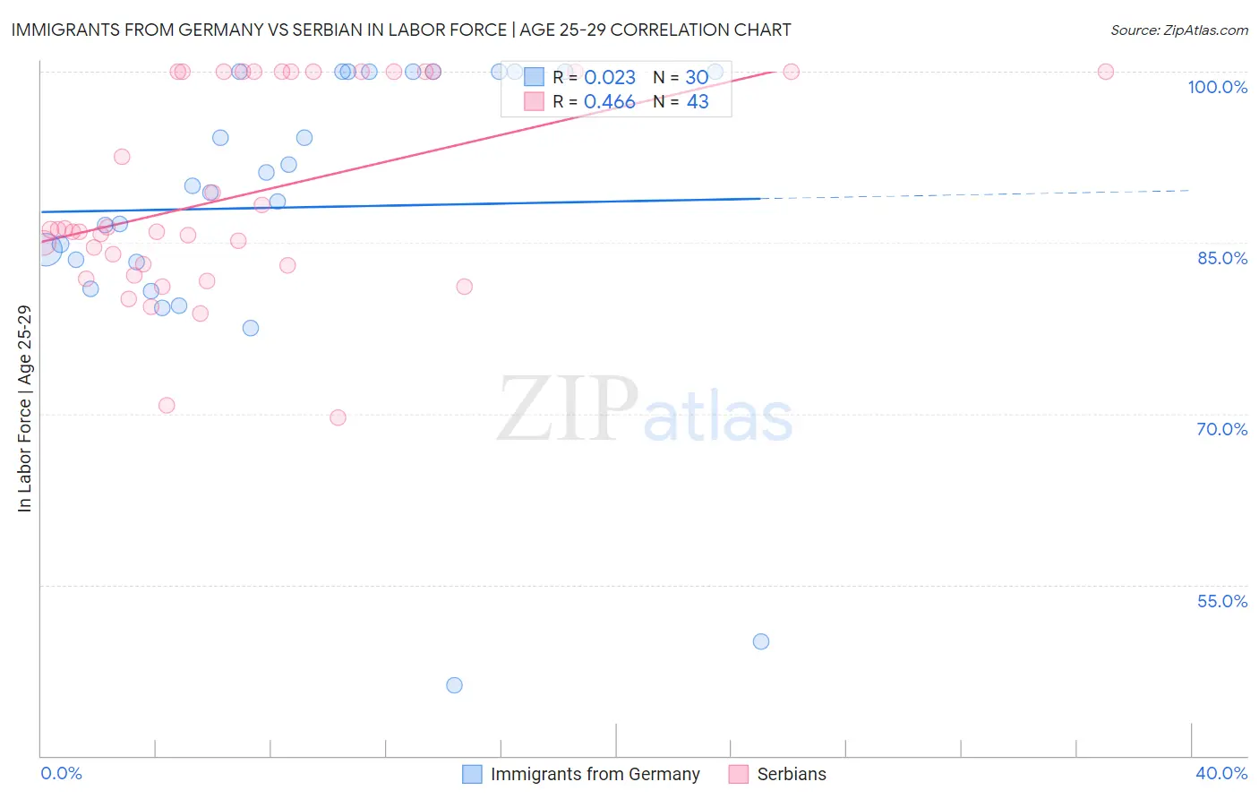 Immigrants from Germany vs Serbian In Labor Force | Age 25-29
