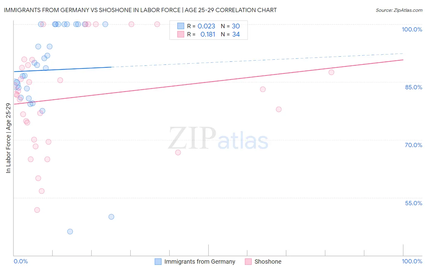 Immigrants from Germany vs Shoshone In Labor Force | Age 25-29