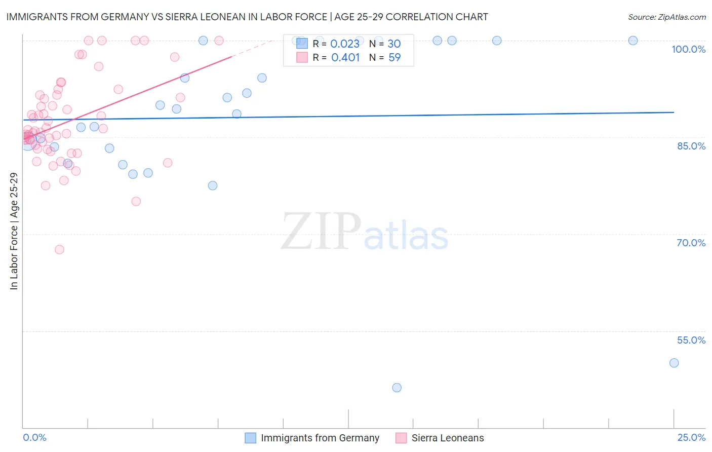 Immigrants from Germany vs Sierra Leonean In Labor Force | Age 25-29