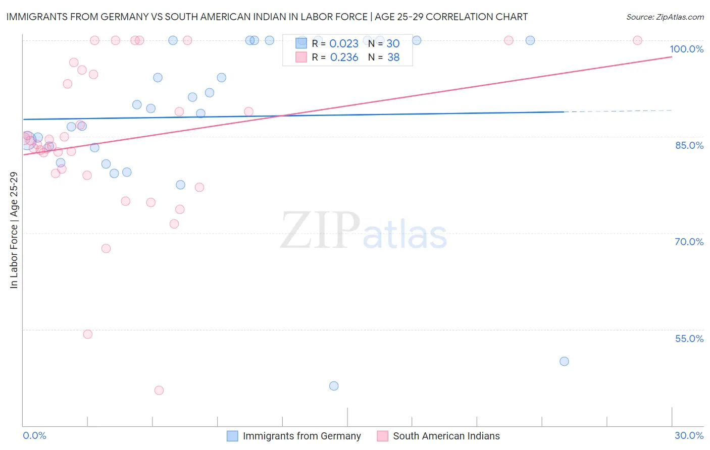 Immigrants from Germany vs South American Indian In Labor Force | Age 25-29