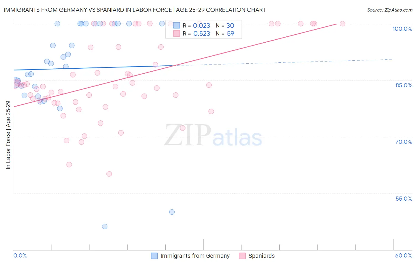 Immigrants from Germany vs Spaniard In Labor Force | Age 25-29
