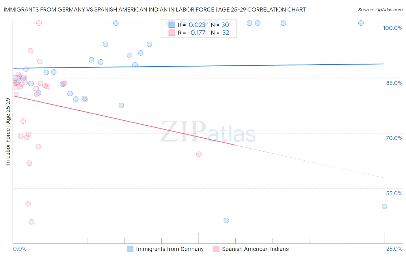 Immigrants from Germany vs Spanish American Indian In Labor Force | Age 25-29