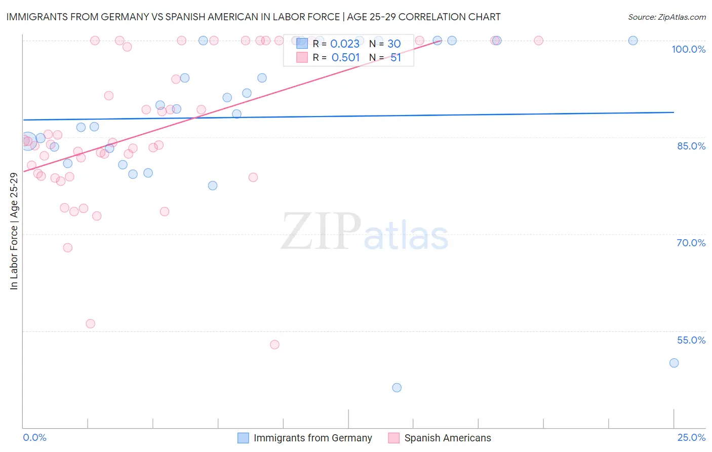 Immigrants from Germany vs Spanish American In Labor Force | Age 25-29