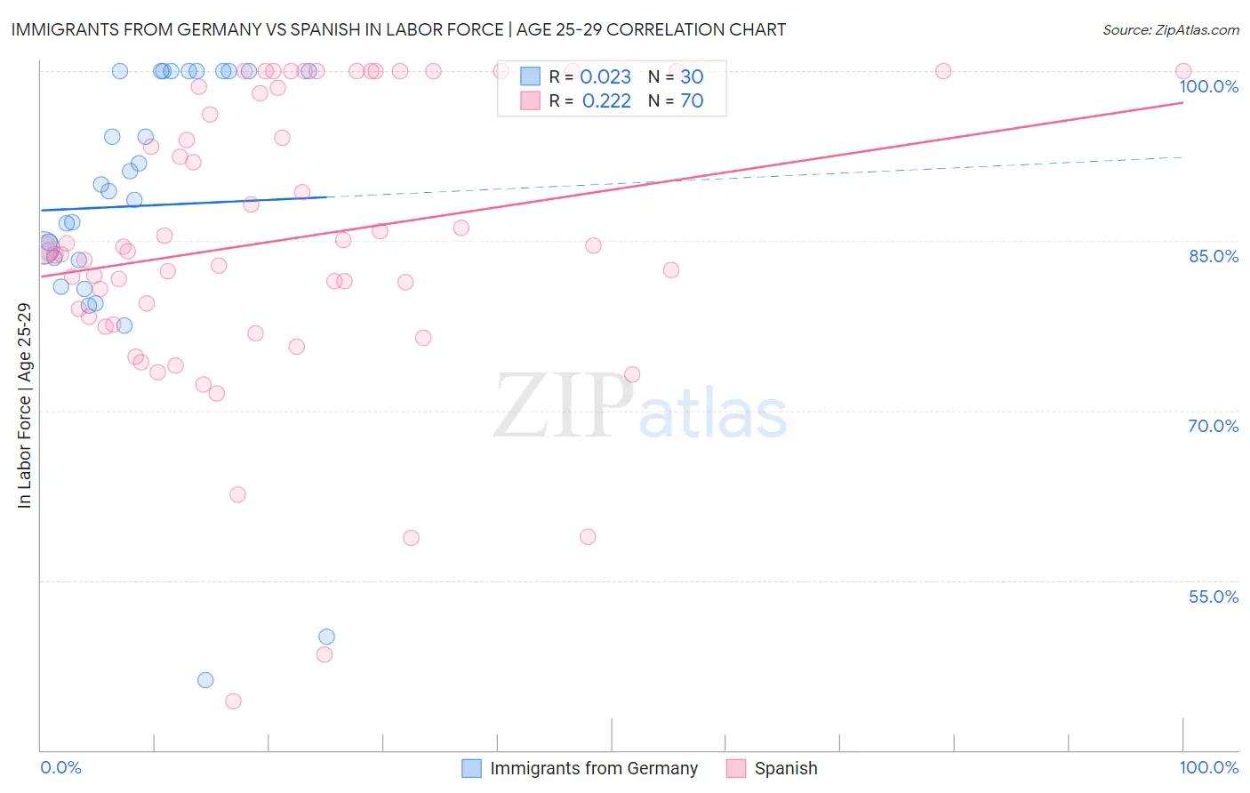 Immigrants from Germany vs Spanish In Labor Force | Age 25-29