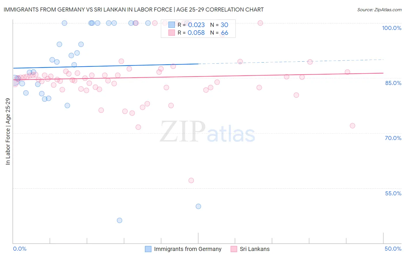 Immigrants from Germany vs Sri Lankan In Labor Force | Age 25-29