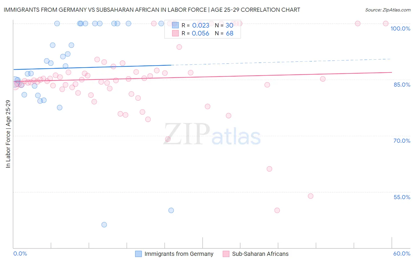 Immigrants from Germany vs Subsaharan African In Labor Force | Age 25-29