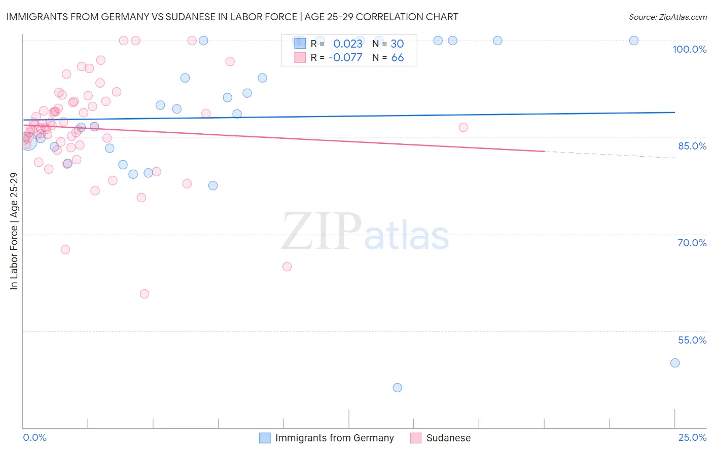 Immigrants from Germany vs Sudanese In Labor Force | Age 25-29