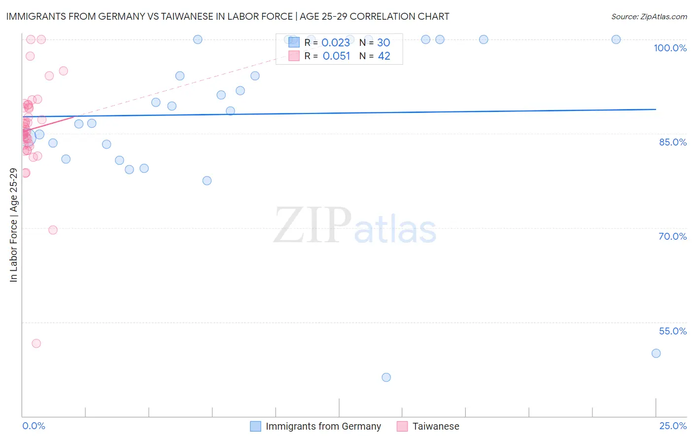 Immigrants from Germany vs Taiwanese In Labor Force | Age 25-29
